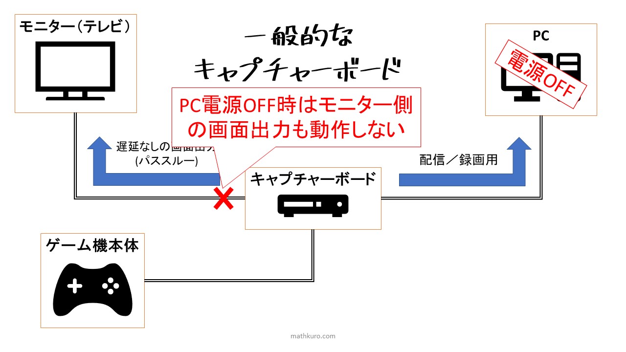 GV-US2C/HDレビュー】PC電源オフでゲームしたい人向けキャプチャーボード