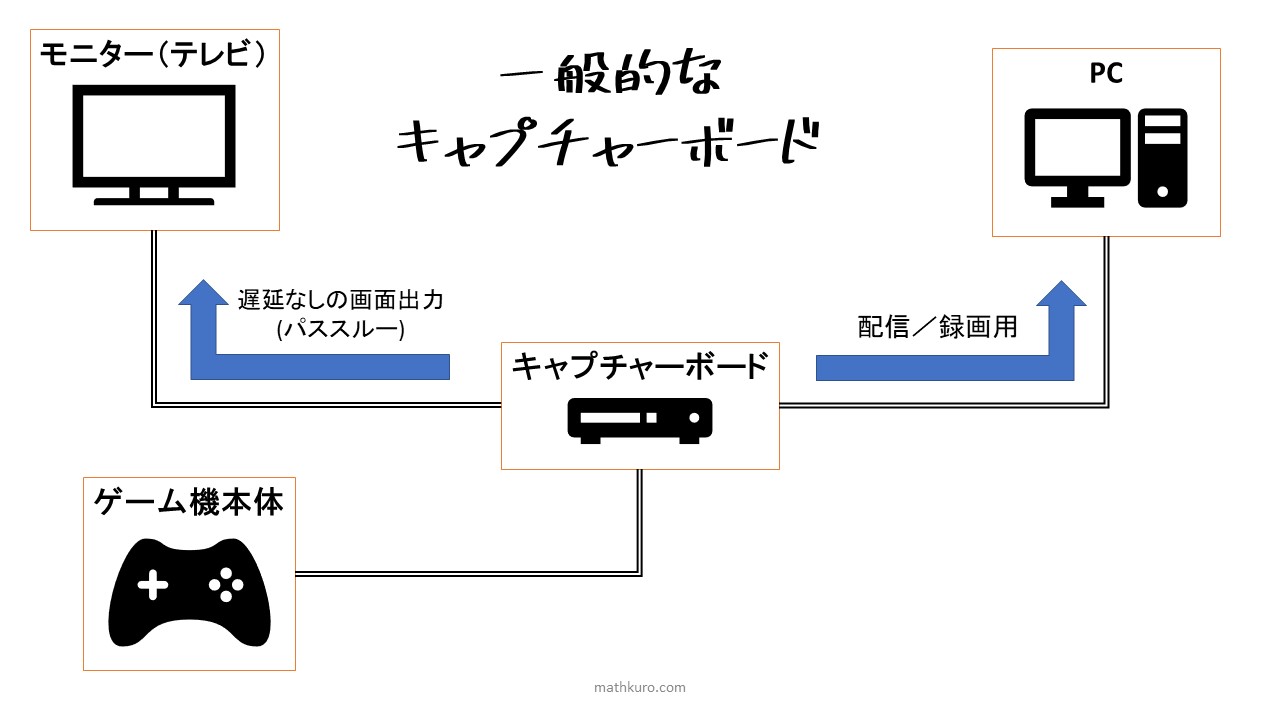 キャプチャーボード やさしいキャプチャーボードの使い方。ゲーム画面をPCに映すまでのやり方