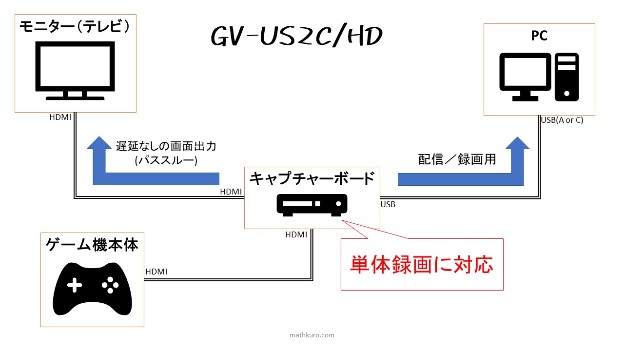 GV-US2C/HDの場合の接続例。ゲーム機とキャプチャーボード、キャプチャーボートとモニター、キャプチャーボードとPCがそれぞれ接続される。キャプチャーボートとモニター間は遅延なしの画面出力、キャプチャーボードとPC間は配信／録画用の出力。 キャプチャーボードの単体録画に対応している。
